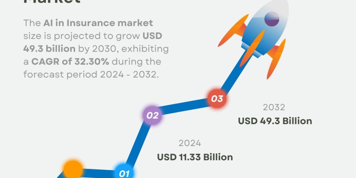 AI in Insurance Market Size, Share | Growth Analysis Report [2032]