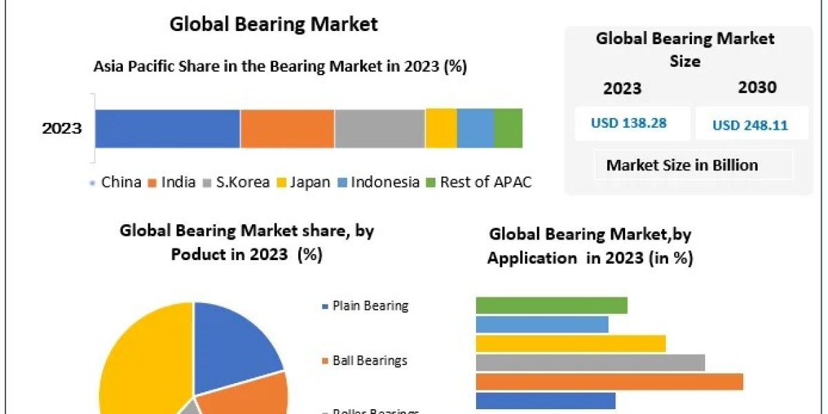 Bearing Market Insights and Projections: Forecast 2024-2030