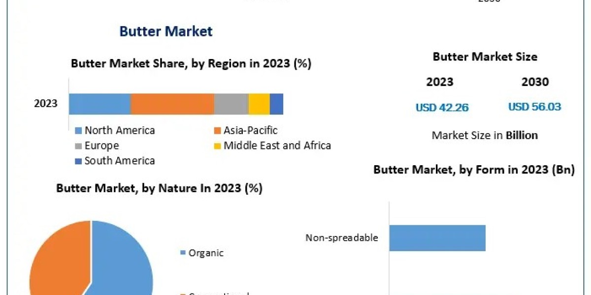 Butter Market Visionary Insights: Trends, Size, and Forecasting in 2024-2030