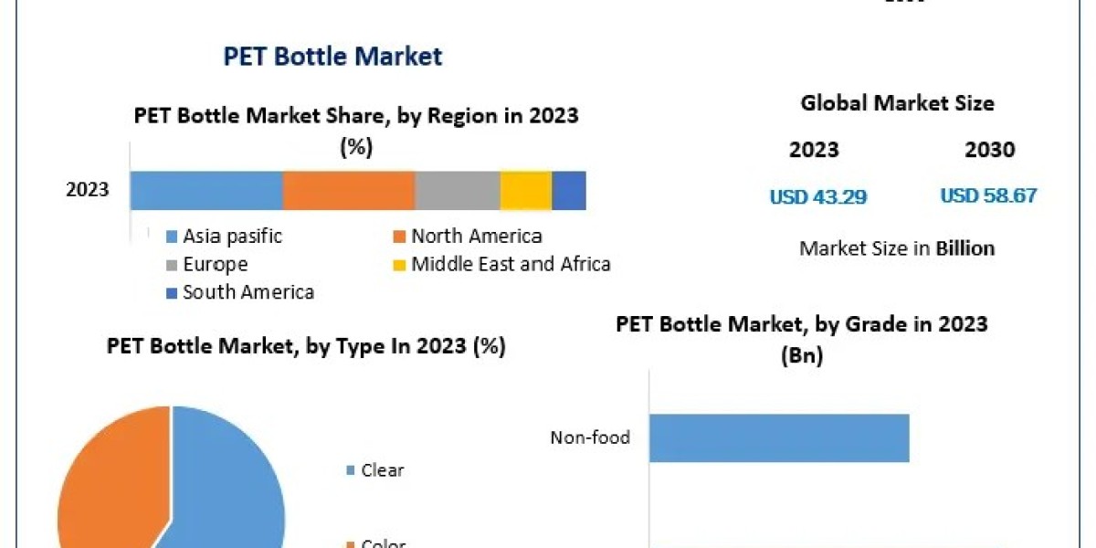 PET Bottle Market Future Frontiers: Market Size, Share, and Trends in 2024-2030