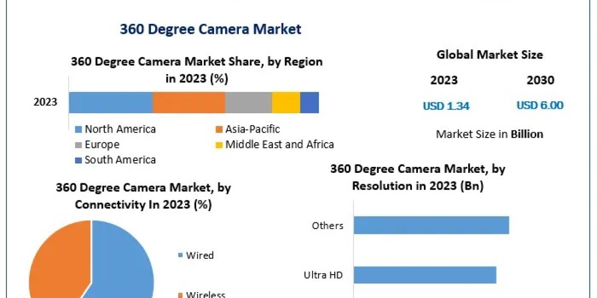 360 Degree Camera Market Trade Synopsis, Scale, Critical Influences, and Future Outlook